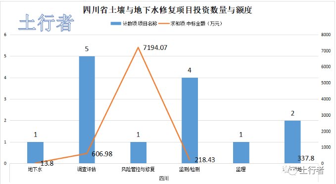11月份土壤修復(fù)市場統(tǒng)計(jì) 11月份土壤修復(fù)市場統(tǒng)計(jì)
