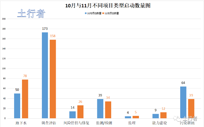 11月份土壤修復(fù)市場統(tǒng)計(jì) 11月份土壤修復(fù)市場統(tǒng)計(jì)