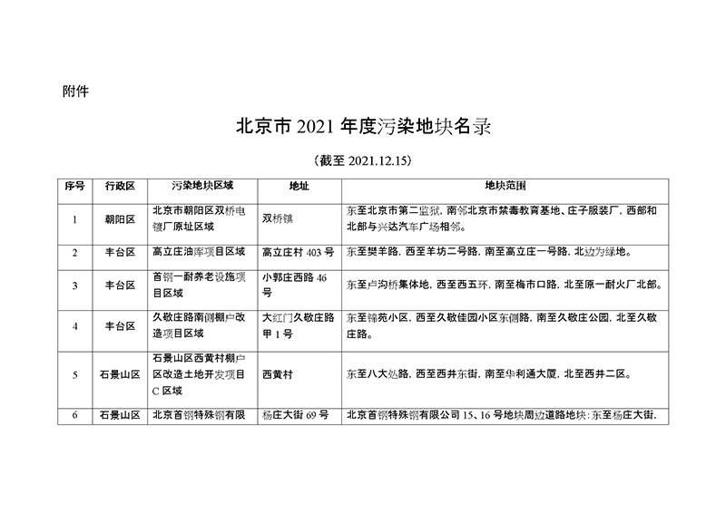 據(jù)悉！北京市2021年度污染地塊名錄公布