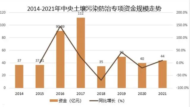土壤污染治理和修復