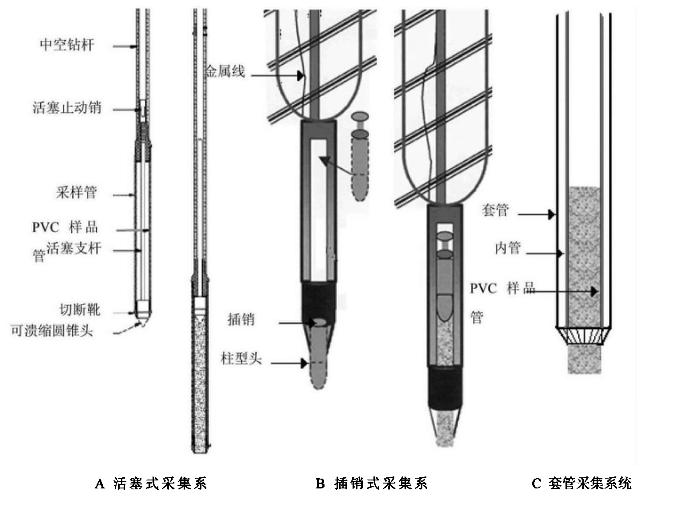 直接貫入式土壤取樣方法