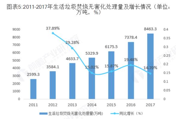 固廢處理市場分析 固廢處理市場分析