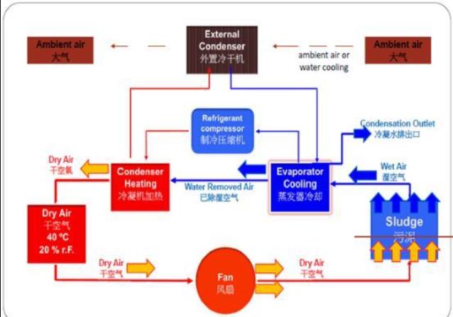 有機(jī)固廢污泥干化處理技術(shù) 有機(jī)固廢污泥干化處理技術(shù)