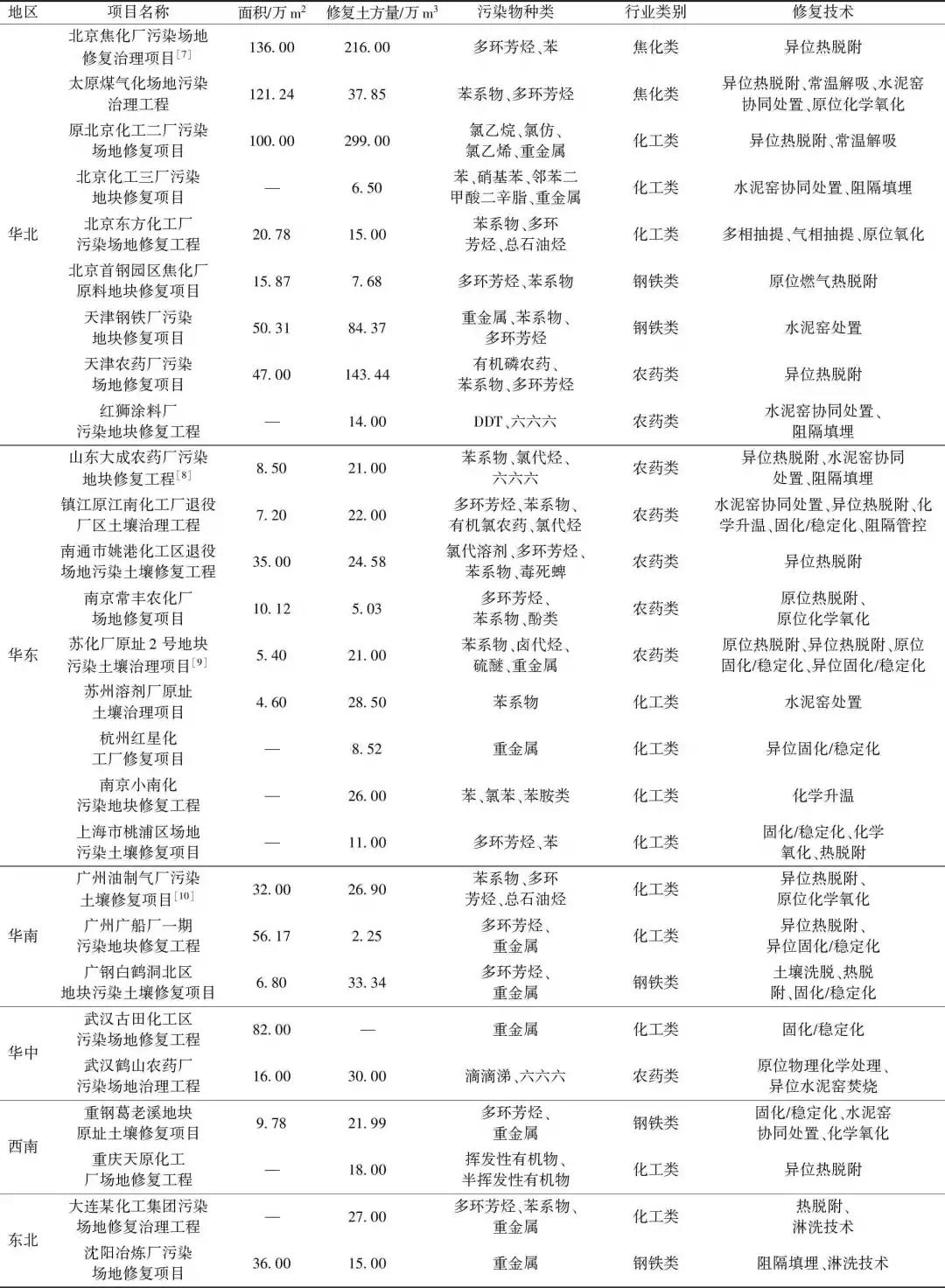 污染土壤修復(fù)案例 污染土壤修復(fù)案例